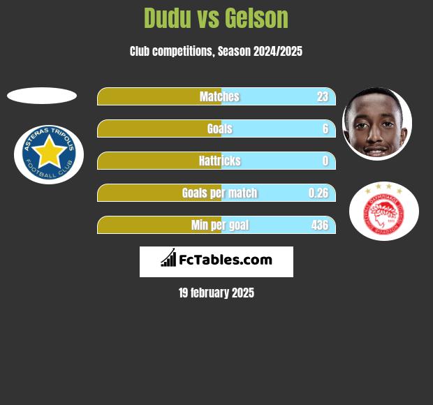 Dudu vs Gelson h2h player stats