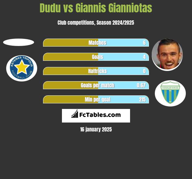 Dudu vs Giannis Gianniotas h2h player stats