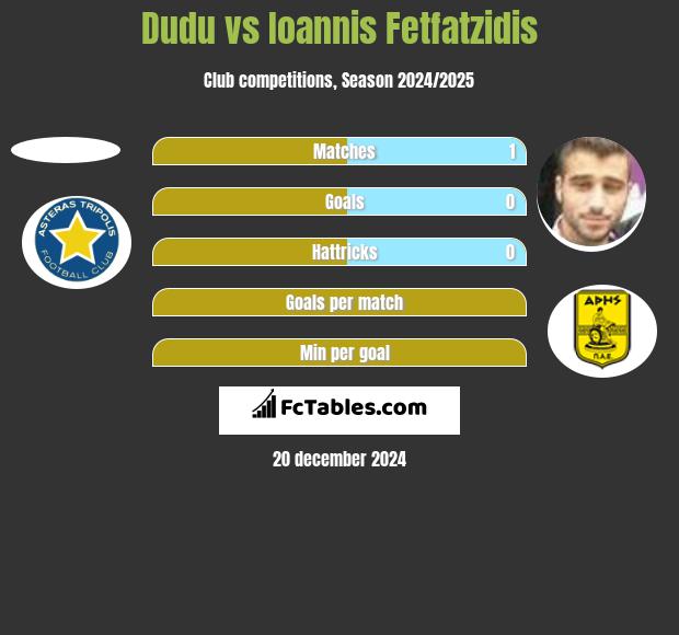 Dudu vs Giannis Fetfatzidis h2h player stats