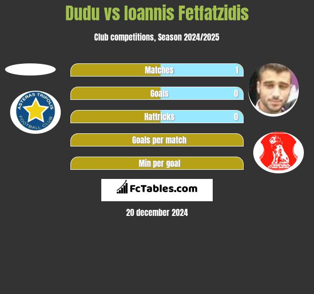 Dudu vs Ioannis Fetfatzidis h2h player stats