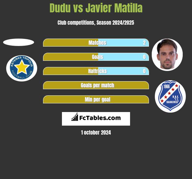 Dudu vs Javier Matilla h2h player stats