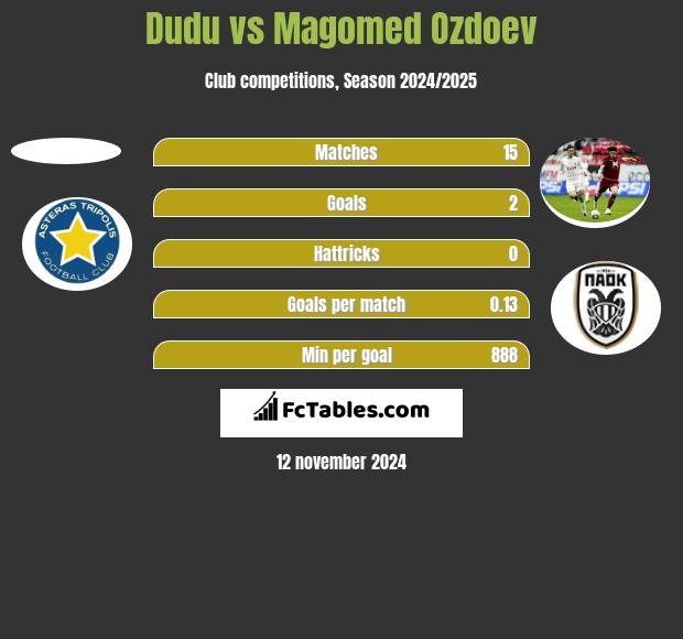 Dudu vs Magomed Ozdoev h2h player stats