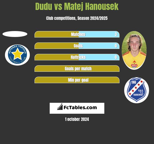 Dudu vs Matej Hanousek h2h player stats