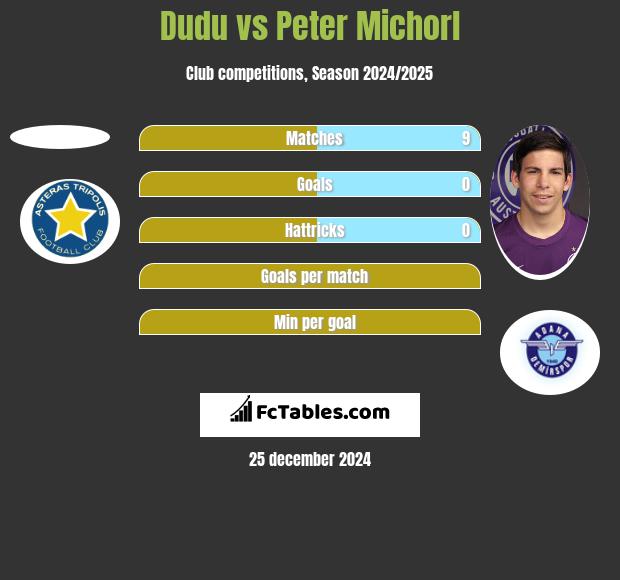 Dudu vs Peter Michorl h2h player stats