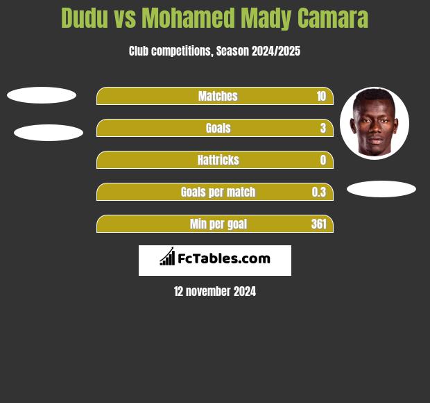 Dudu vs Mohamed Mady Camara h2h player stats