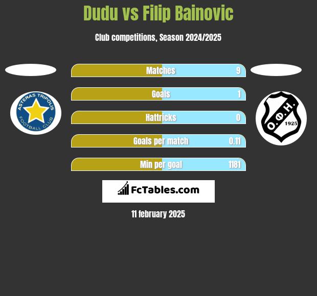 Dudu vs Filip Bainovic h2h player stats