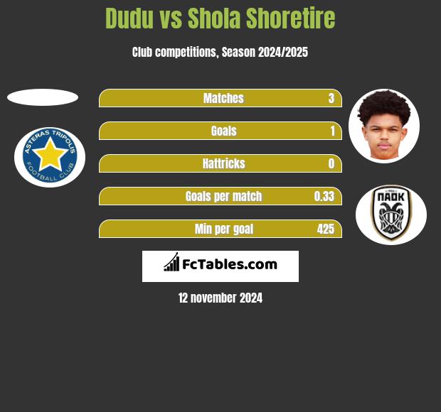 Dudu vs Shola Shoretire h2h player stats