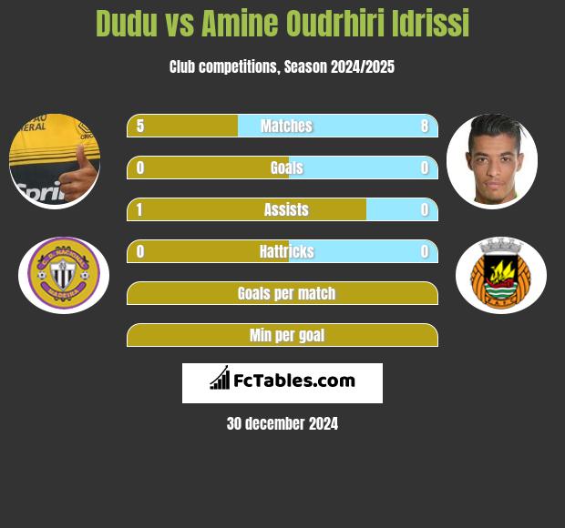 Dudu vs Amine Oudrhiri Idrissi h2h player stats