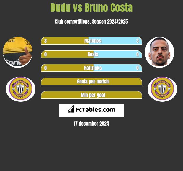 Dudu vs Bruno Costa h2h player stats