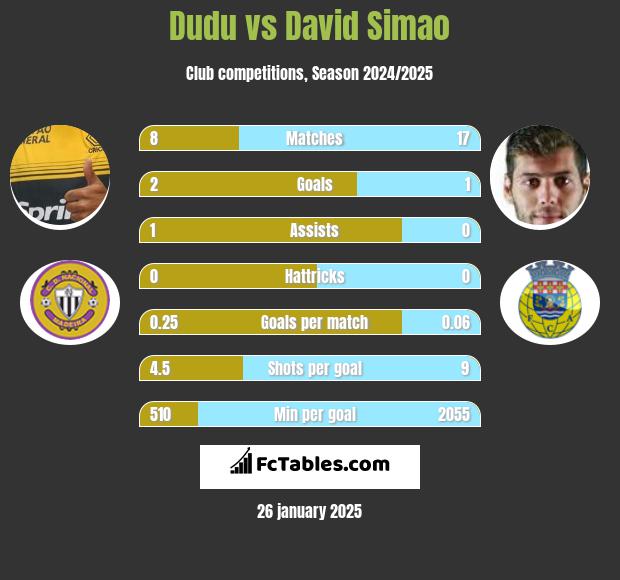 Dudu vs David Simao h2h player stats