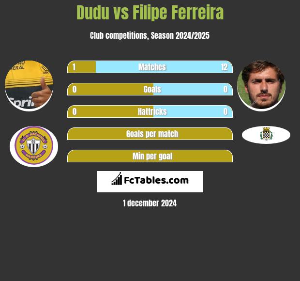 Dudu vs Filipe Ferreira h2h player stats