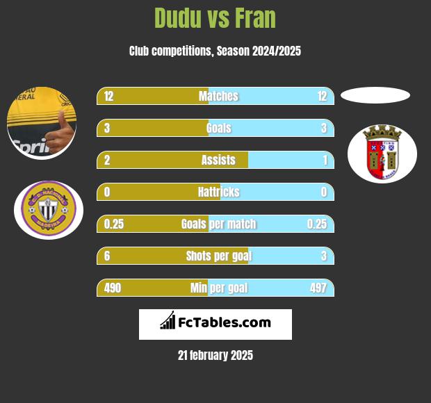 Dudu vs Fran h2h player stats