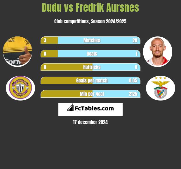 Dudu vs Fredrik Aursnes h2h player stats