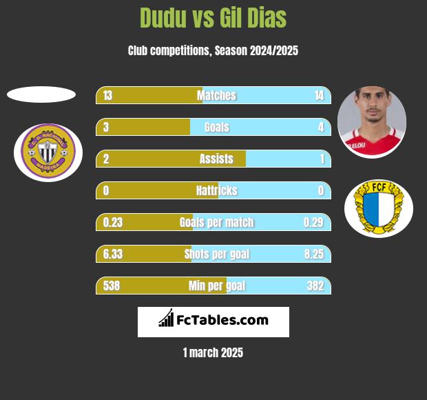 Dudu vs Gil Dias h2h player stats