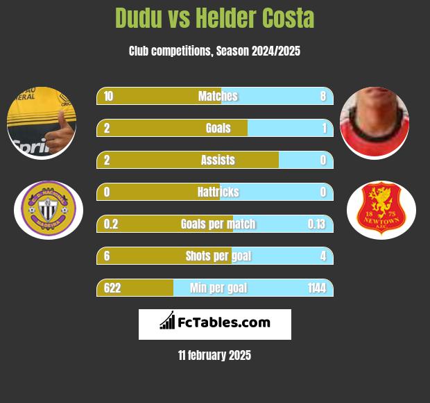 Dudu vs Helder Costa h2h player stats