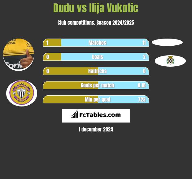 Dudu vs Ilija Vukotic h2h player stats