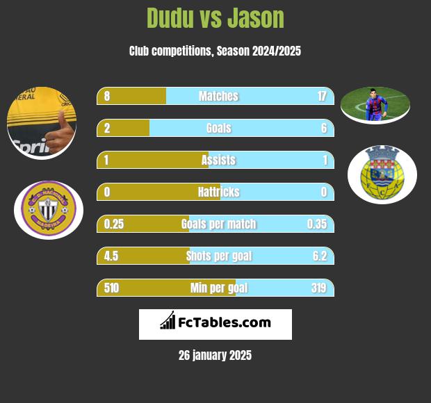 Dudu vs Jason h2h player stats