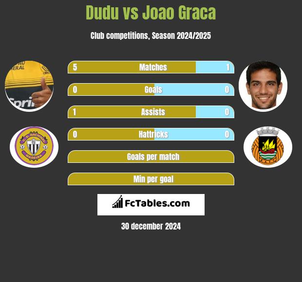 Dudu vs Joao Graca h2h player stats