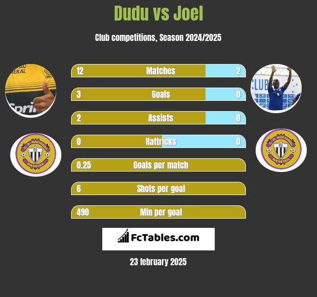 Dudu vs Joel h2h player stats