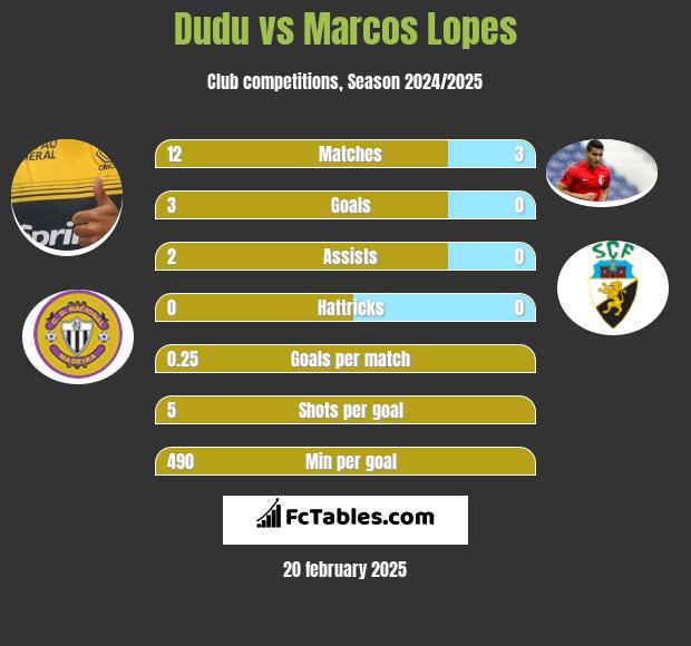 Dudu vs Marcos Lopes h2h player stats