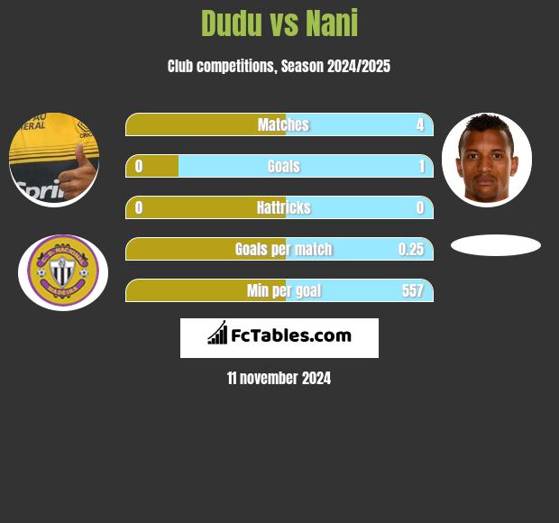 Dudu vs Nani h2h player stats