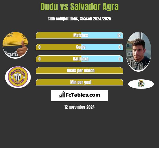 Dudu vs Salvador Agra h2h player stats