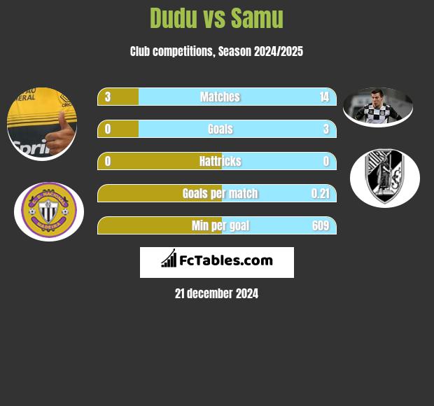 Dudu vs Samu h2h player stats