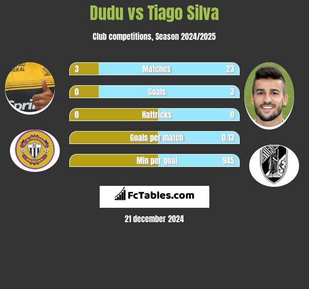 Dudu vs Tiago Silva h2h player stats