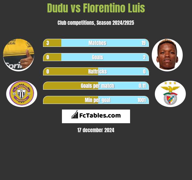 Dudu vs Florentino Luis h2h player stats