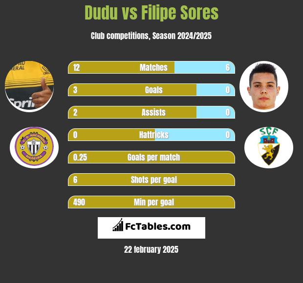 Dudu vs Filipe Sores h2h player stats