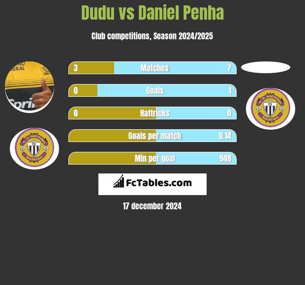 Dudu vs Daniel Penha h2h player stats