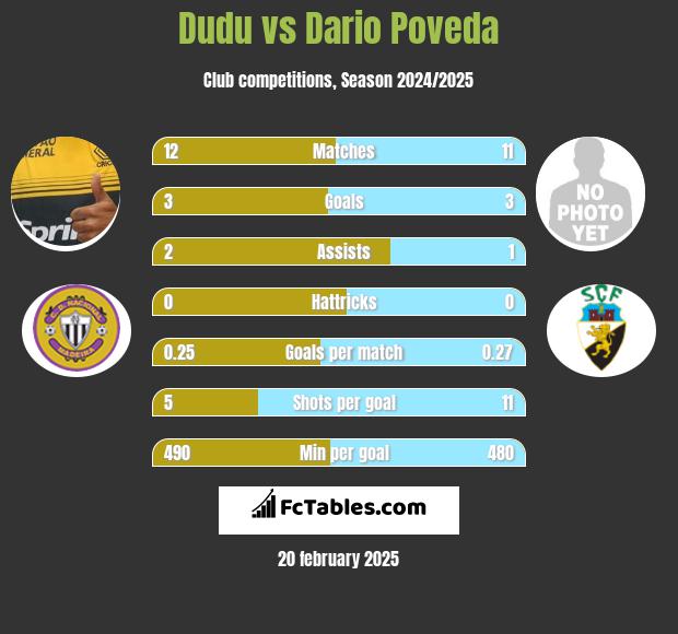 Dudu vs Dario Poveda h2h player stats