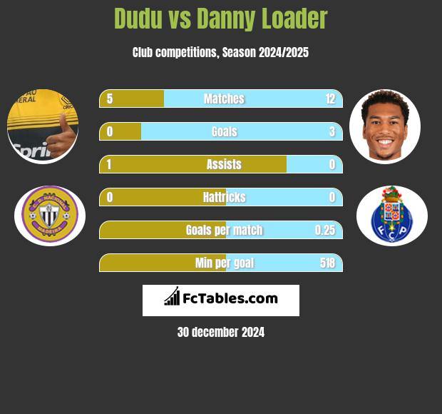 Dudu vs Danny Loader h2h player stats