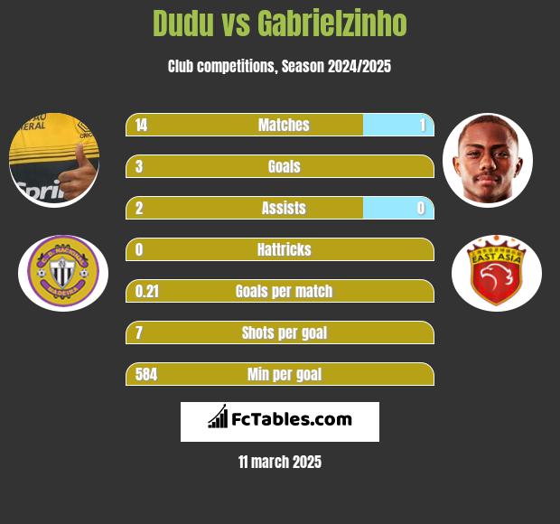 Dudu vs Gabrielzinho h2h player stats