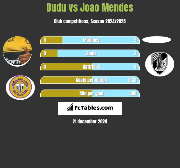 Dudu vs Joao Mendes h2h player stats