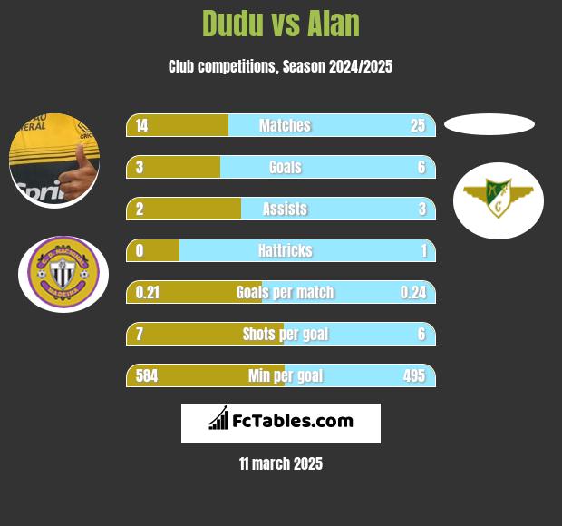 Dudu vs Alan h2h player stats