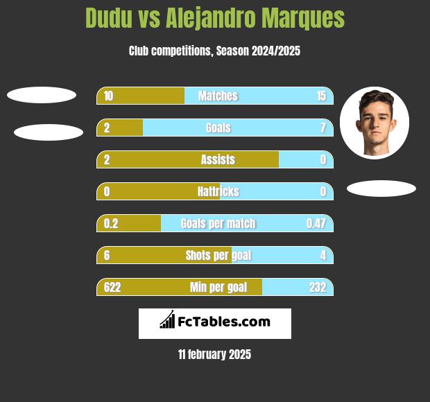 Dudu vs Alejandro Marques h2h player stats