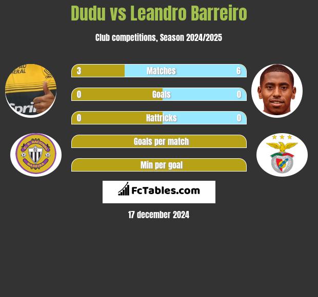 Dudu vs Leandro Barreiro h2h player stats