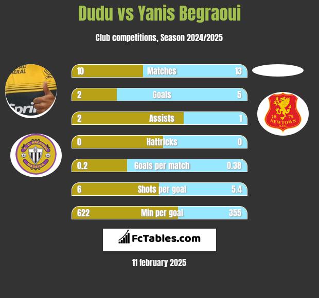 Dudu vs Yanis Begraoui h2h player stats