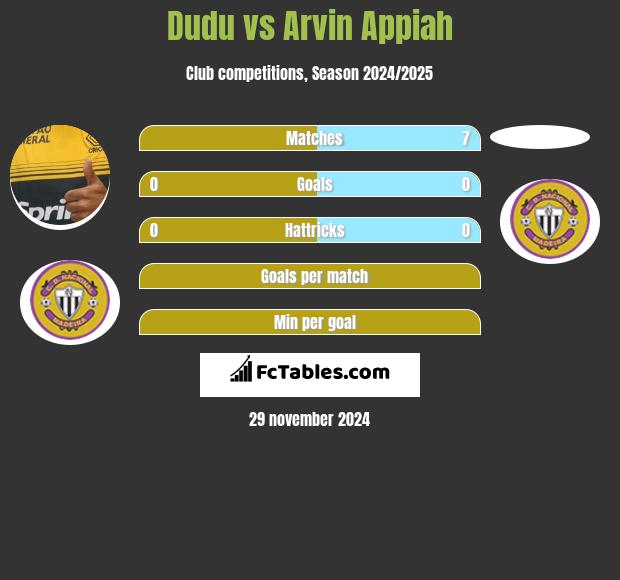 Dudu vs Arvin Appiah h2h player stats