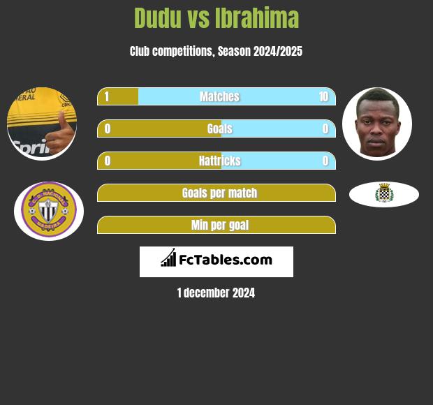 Dudu vs Ibrahima h2h player stats