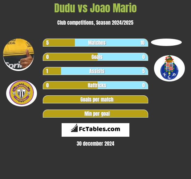 Dudu vs Joao Mario h2h player stats