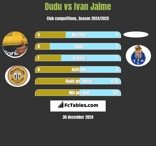 Dudu vs Ivan Jaime h2h player stats