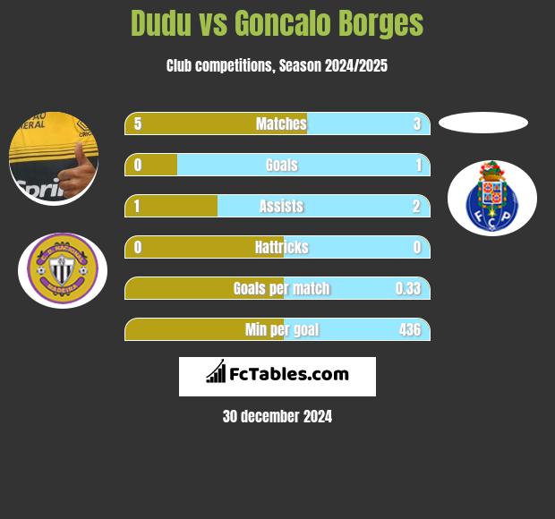 Dudu vs Goncalo Borges h2h player stats