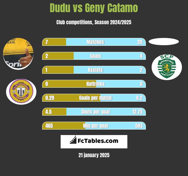 Dudu vs Geny Catamo h2h player stats