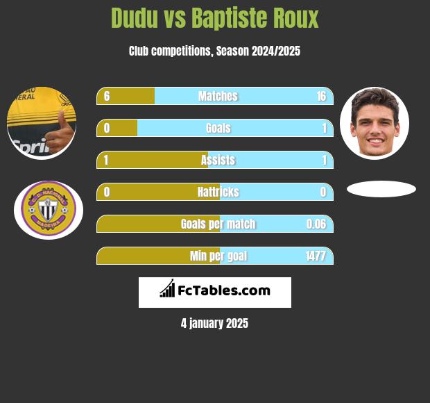 Dudu vs Baptiste Roux h2h player stats