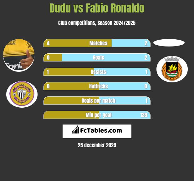 Dudu vs Fabio Ronaldo h2h player stats