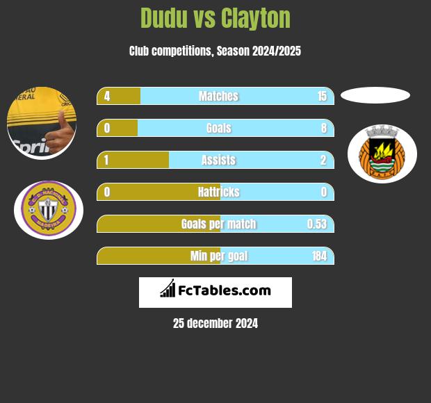 Dudu vs Clayton h2h player stats