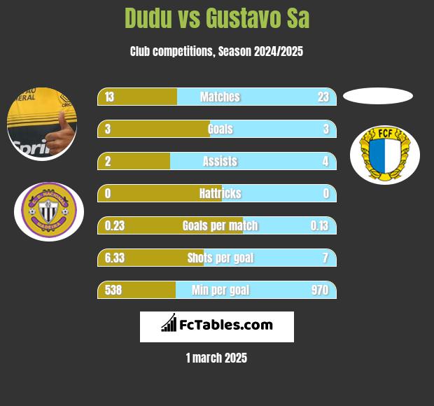 Dudu vs Gustavo Sa h2h player stats