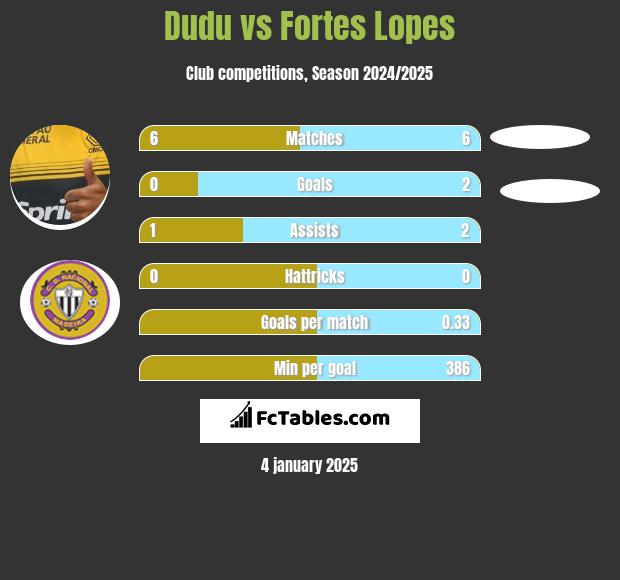 Dudu vs Fortes Lopes h2h player stats